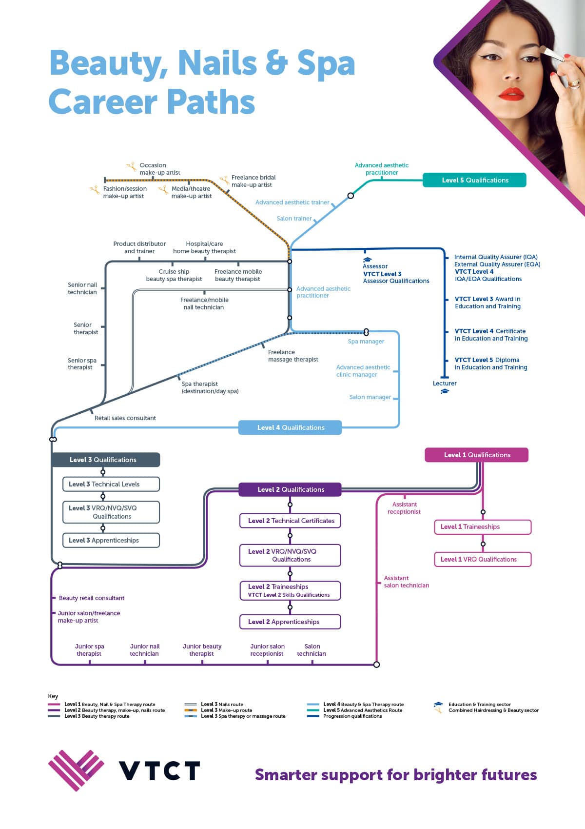 VTCT Pathways - Beauty