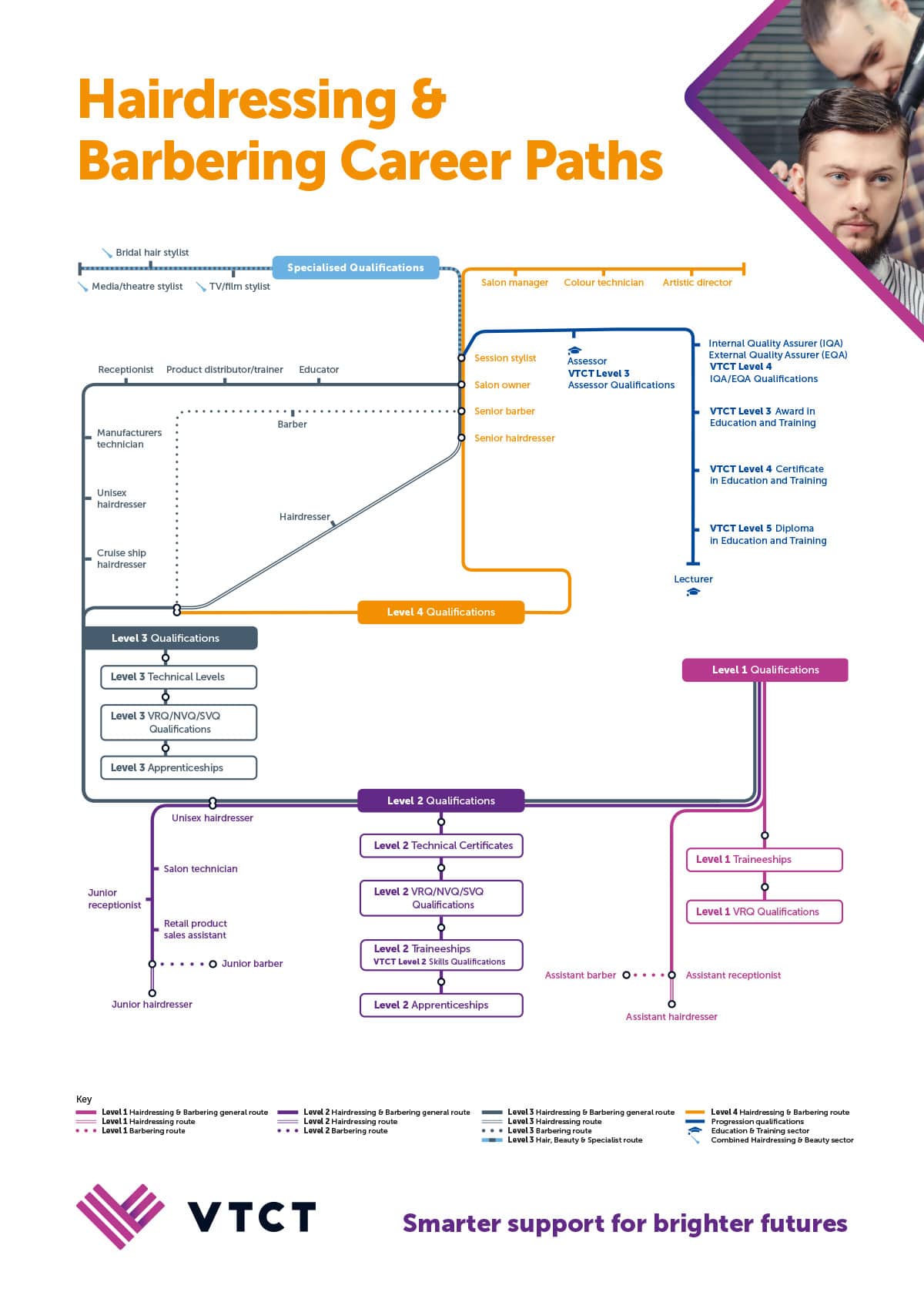 VTCT Pathways - Hairdressing & Barbering